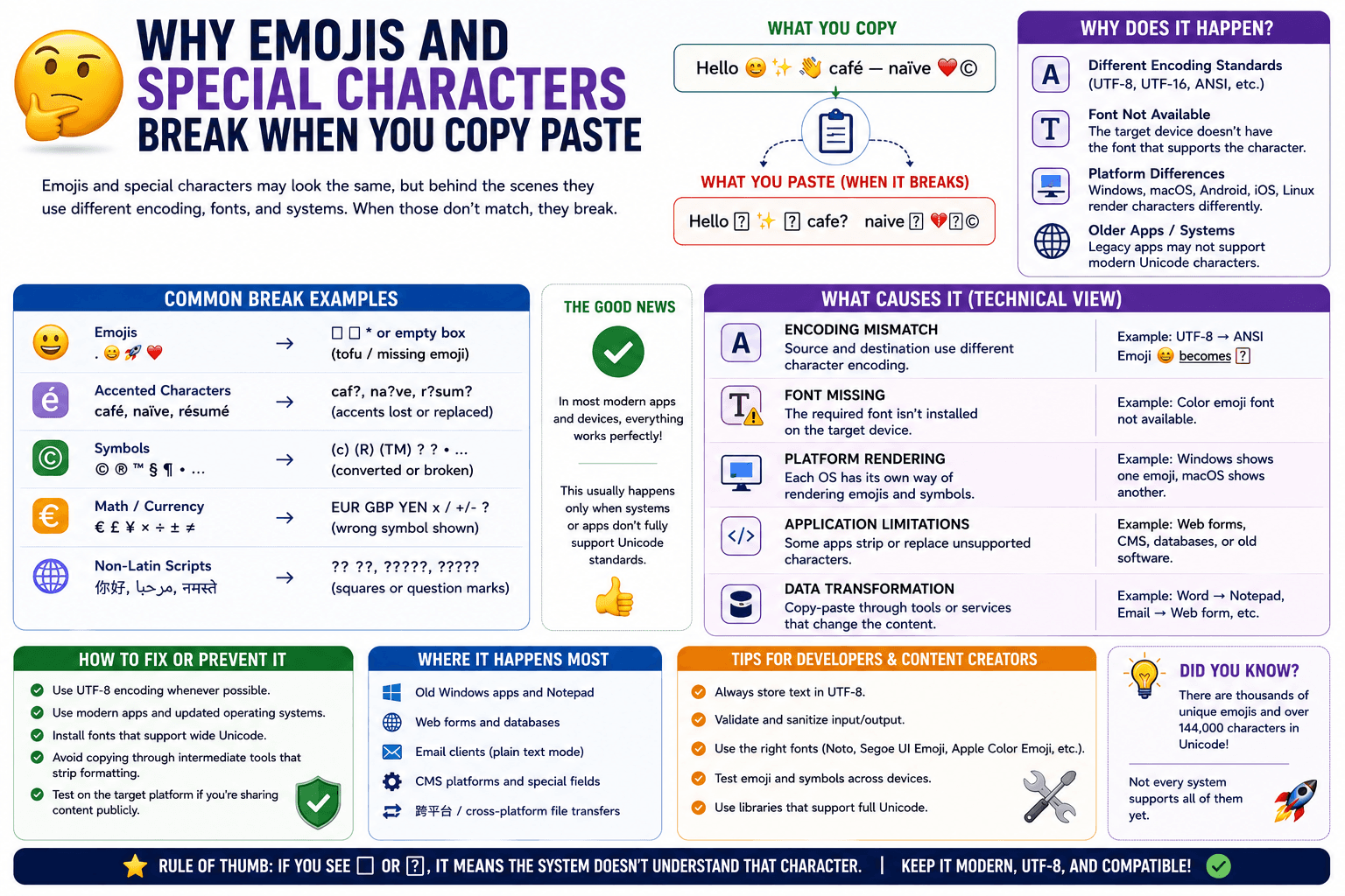 Why Emojis and Special Characters Break When You Copy Paste