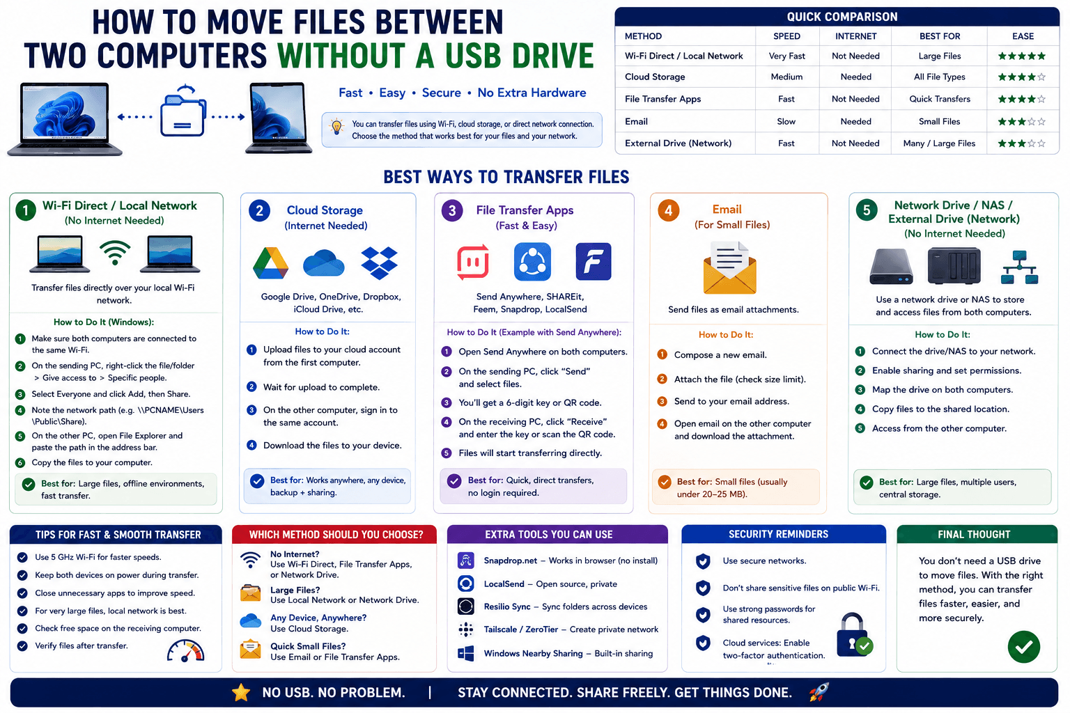 How to Move Files Between Two Computers Without a USB Drive